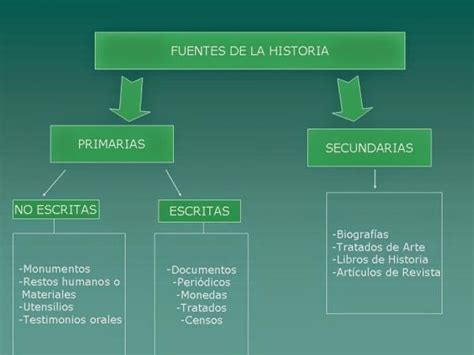 Mapa Conceptual De Las Fuentes De La Historia Truik