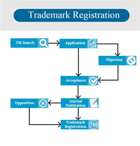 Know The Trademark Registration Procedure In India Prevuetech