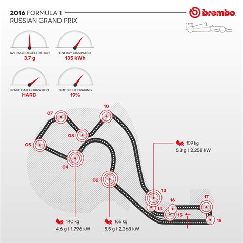Brembo Spotlights The F1 Sochi Gp Braking Brembo Russian Grand Prix