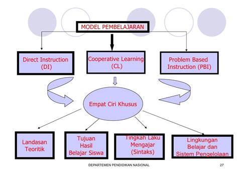 1 Pengembangan Model Pembelajaran Ctl Smp 2006