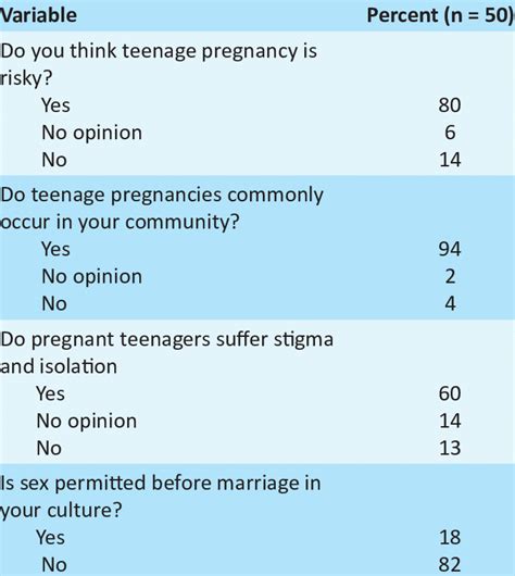 Respondents Answers To Questions Related To Teenage Pregnancy