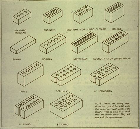 Types Of Bricks Brick Masonry Concrete Masonry Unit