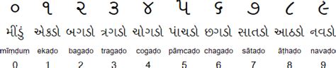 The easiest way to set up apa format in word is to download scribbr's free apa format template for student papers or professional papers. Gujarati alphabet, pronunciation and language
