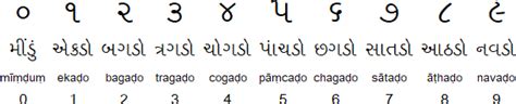 Knowing how to write a letter is a fundamental skill you'll use in business, school, and personal relationships to communicate information, goodwill know what not to write. Gujarati alphabet, pronunciation and language