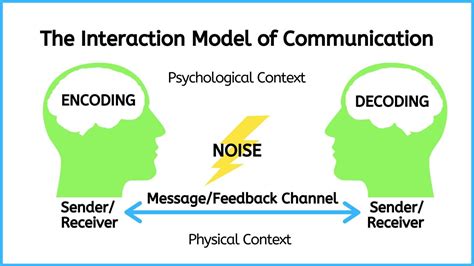 Interaction Of Model Of Communication Introduction To Communication