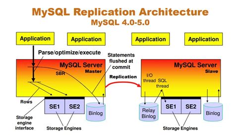 How To Set Up Master Slave Replication In Mysql Cloud Virtualization