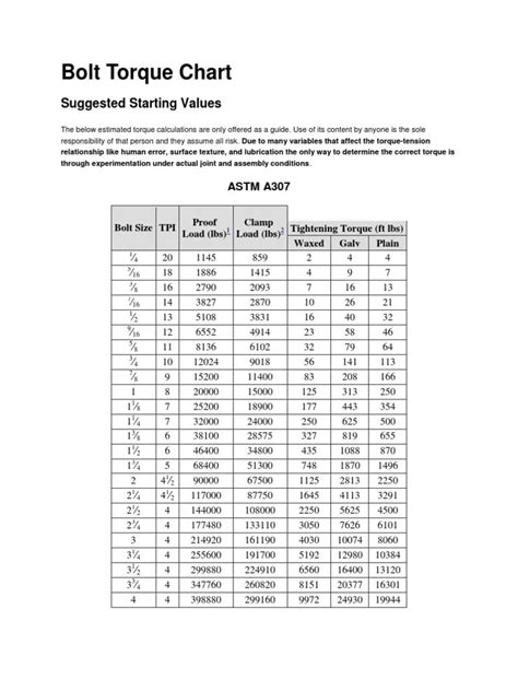 Understanding Your Bolt Torque Chart For 2023 Free Sample Example