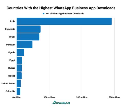 How Many Users Are On Whatsapp User Statistics Nov 2023