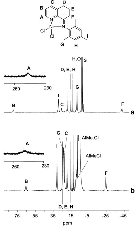 13c nmr spectra table values. 1 H NMR spectrum (0°C, acetone-d 6 ) of 1a (a); 1 H NMR ...