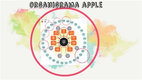 Organigrama Apple By Carla Andrea On Prezi