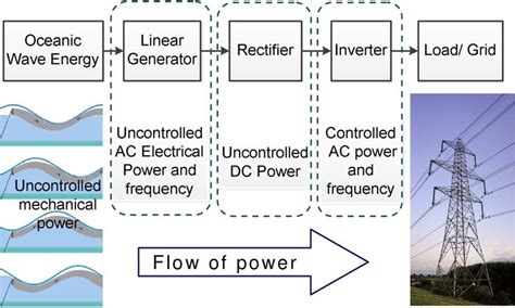 Power Flow Diagram Of The Wave Energy Converter Download Scientific