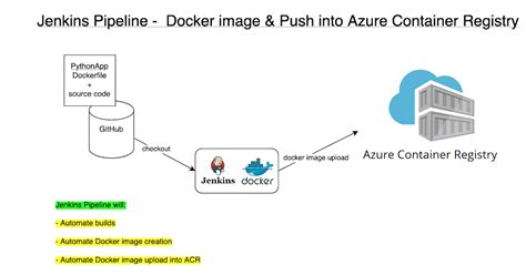 Coaching On Devops And Cloud Computing Automate Docker Builds Using