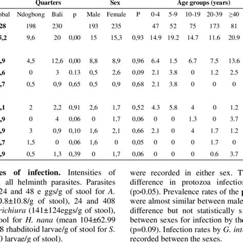 Prevalence Of Intestinal Parasitic Infections According To Download Table