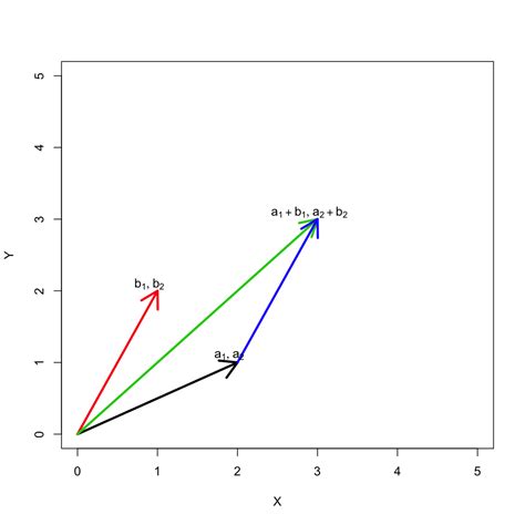 Plotting Vectors In A Coordinate System With R Or Python Stack Overflow