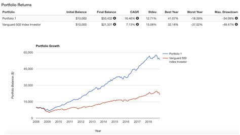 Can You Beat Warren Buffetts Investment Returns Using Data Seeking