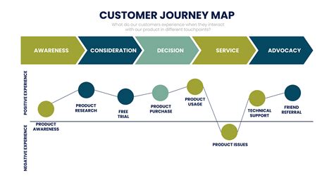 Simple Customer Journey Map San Antonio Map