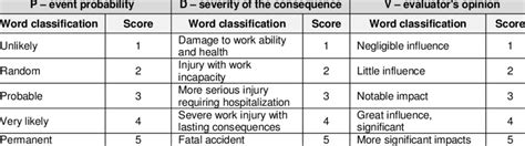 Score Of Risk Assessment Download Table