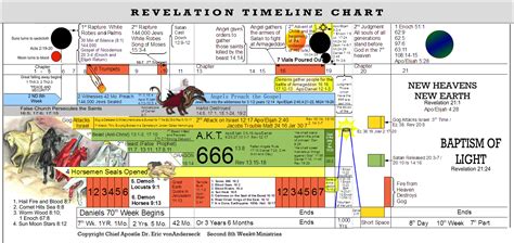 Revelation Timeline Chart Covenant Faith Pinterest