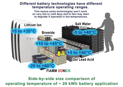 Battery Operating Temperatures Gridedge Storage News