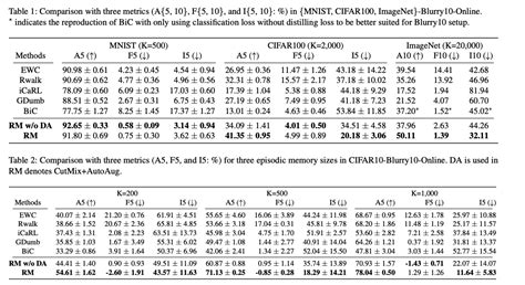 논문리뷰 Rainbow Memory Continual Learning With A Memory Of Diverse Samples