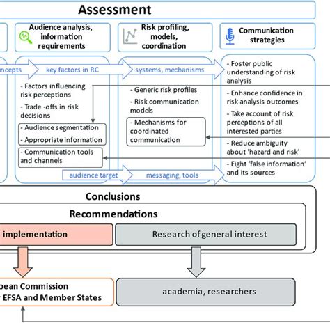 Overview Of The Scientific Report Structure Related Outputs And The