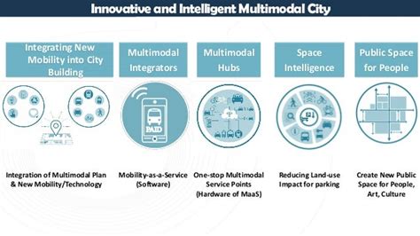The Future Multimodal Mobility For A Liveable City