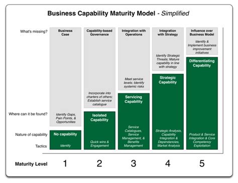 Business Capability Maturity Model Simplified Managewithoutthem