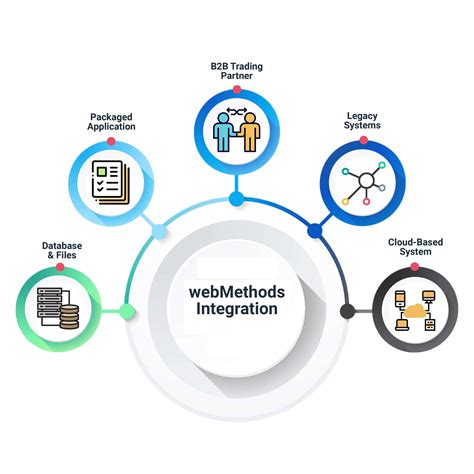 WebMethods Consulting, Integration, Implementation, upgrade & Support ...