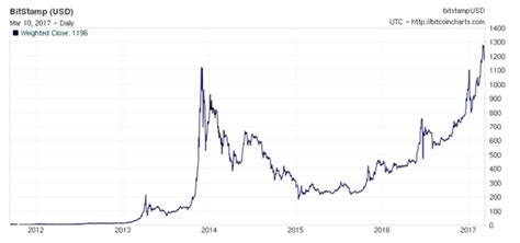 The anatomy of a bitcoin transaction. Investire in Bitcoin: come comprare, vantaggi, guida completa