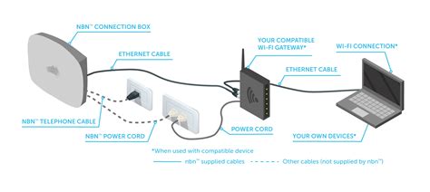 Nbn Fibre To The Curbdistribution Point Router Setup Uniti Wireless