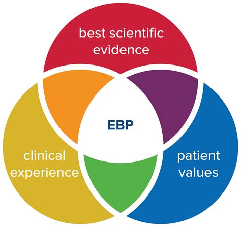 summary of evidence based practice ebp in nursing administration