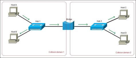 Differences Between A Switch And A Bridge Ccna