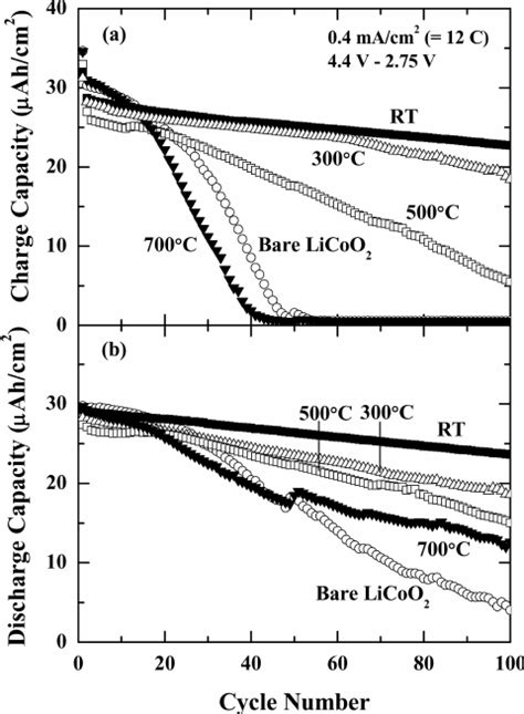 A Charge Capacities And B Discharge Capacities Versus Cycle Number