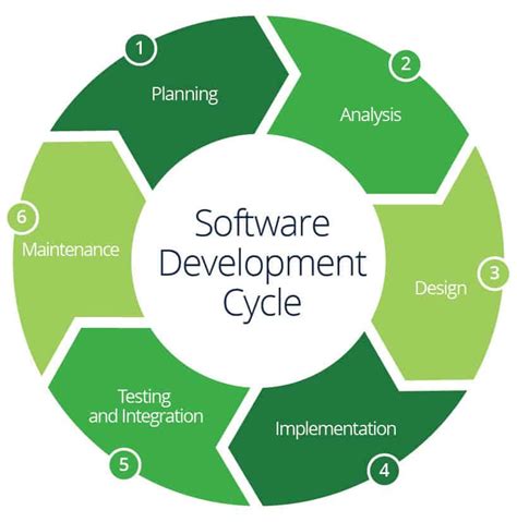 All About Software Development Project Management | Smartsheet