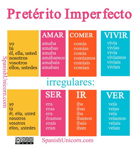 Best Ejemplos De Verbos Perfectos Png Perfecto