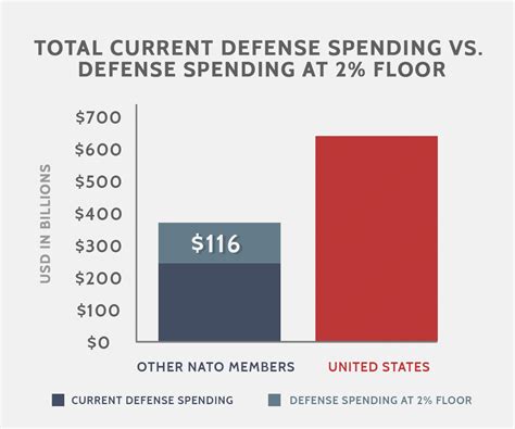 nato defense spending cooperation and contributions to transatlantic security aaf
