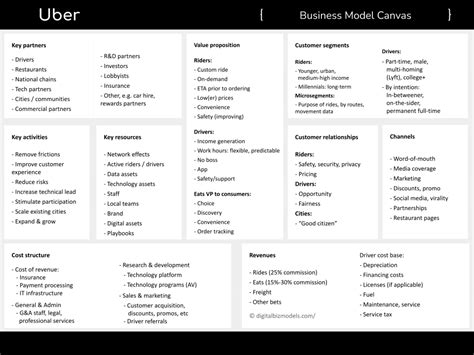 Business Model Canvas Uber — Digitalbizmodels — Digitalbizmodels