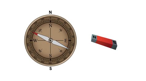 Why Does A Compass Needle Get Deflected When Brought Near A Bar Magnet