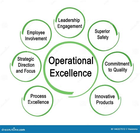 Drivers Of Operational Excellence Stock Illustration Illustration Of