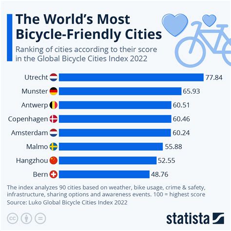 Which Is The Worlds Most Bicycle Friendly City Global Bicycle Cities