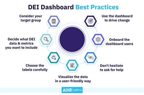 How You Can Create A Dei Dashboard For Your Group In 7 Steps Joddjobs