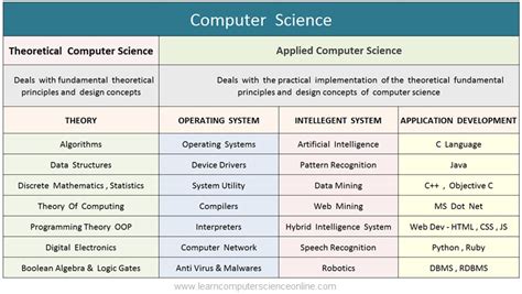Computer Science Fields Of Study Subjects In Computer Science