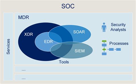 Mdr Soc Edr Xdr Soar And Siem What Does It Mean