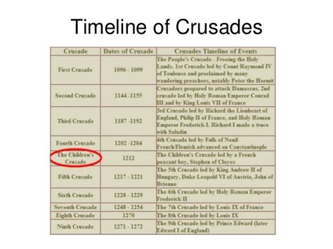 Crusades Timeline Template