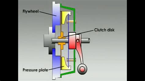 How Car Clutches Work Parts And Types Of Clutch Mechstuff