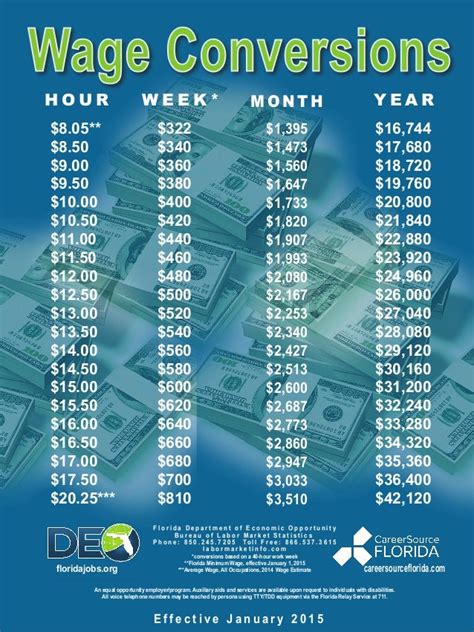 Fl Wage Conversion2015