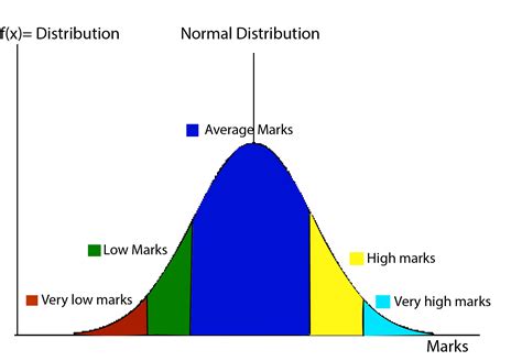 Normal Distribution: A Simple Introduction