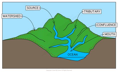Drainage Basin System 114 Aqa A Level Geography Revision Notes