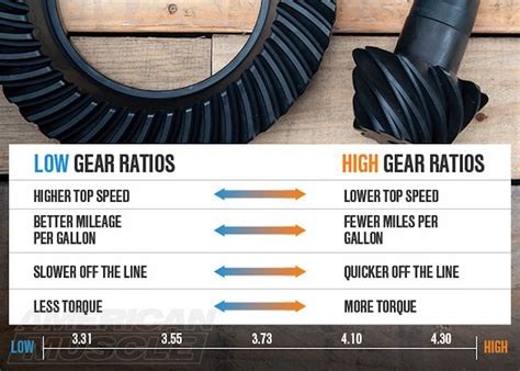 A Guide To Mustang Rear Gears Americanmuscle