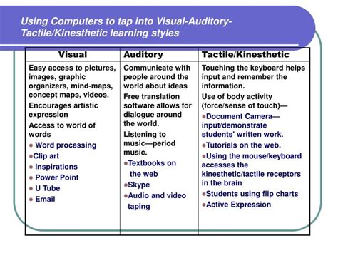 PPT - Creating and Using Learning Profiles in the Classroom PowerPoint Presentation - ID:5415906